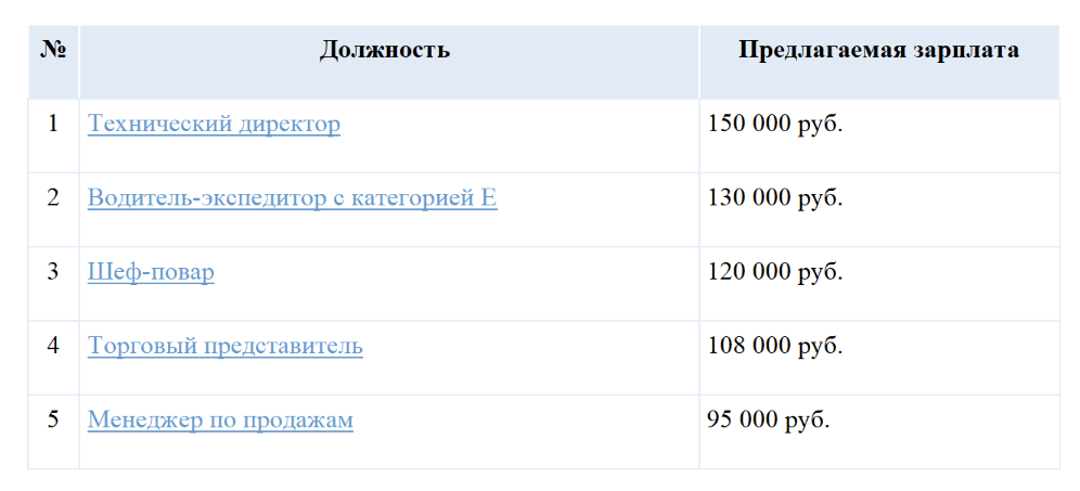 Самые высокие зарплаты в Волгограде.