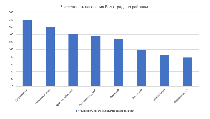 Численность населения на 1 января 2017 года. Волгоград численность населения. Численность населения Волгоградской области. Население районов Волгограда. Население Волгограда по годам.