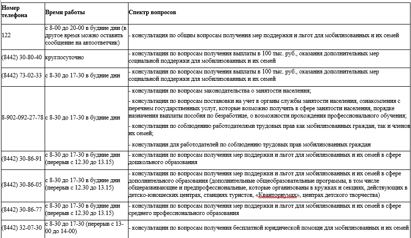 Номера «горячей линии» по поддержке семей мобилизованных