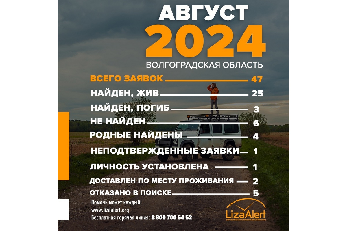 В Волгограде ПСО «ЛизаАлерт» опубликовал итоги работы за август 2024 года