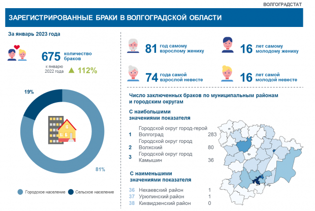 В 2023 году в Волгоградской области мужьями и женами стали уже 675 пар